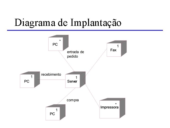 Diagrama de Implantação 