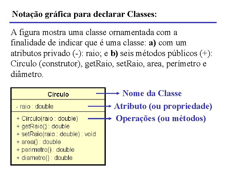 Notação gráfica para declarar Classes: A figura mostra uma classe ornamentada com a finalidade
