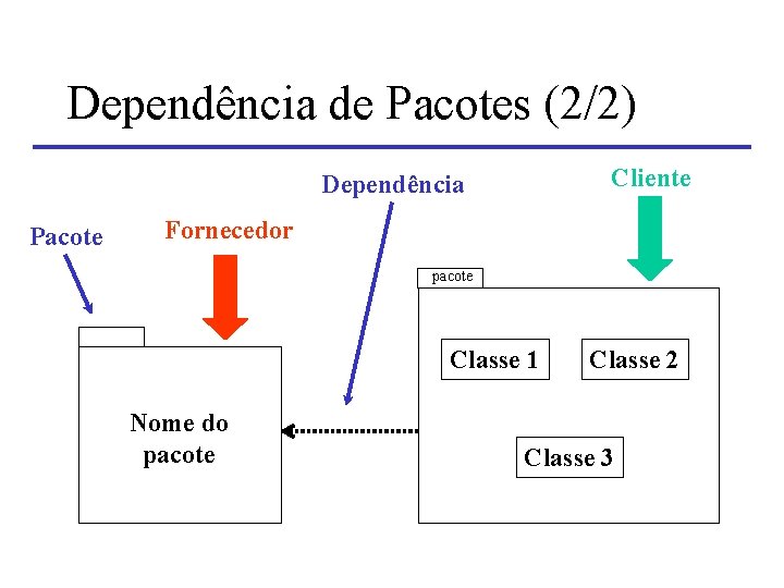 Dependência de Pacotes (2/2) Cliente Dependência Pacote Fornecedor pacote Classe 1 Nome do pacote