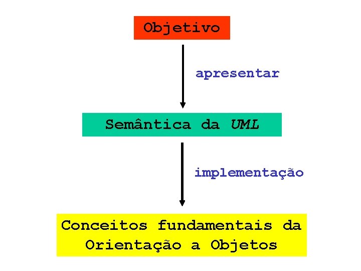 Objetivo apresentar Semântica da UML implementação Conceitos fundamentais da Orientação a Objetos 
