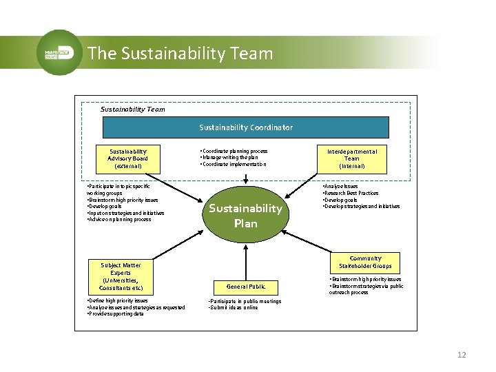 The Sustainability Team Sustainability Coordinator Sustainability Advisory Board (external) • Coordinate planning process •