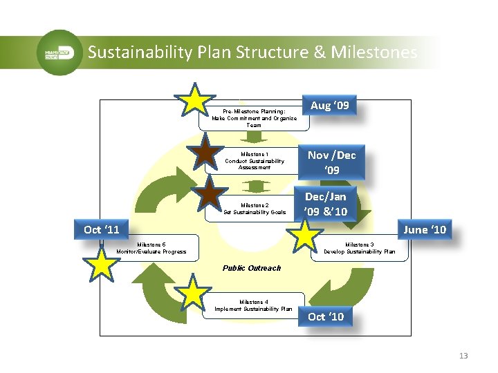 Sustainability Plan Structure & Milestones Pre-Milestone Planning: Make Commitment and Organize Team Milestone 1