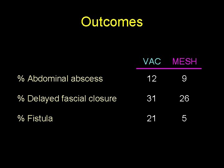Outcomes VAC MESH % Abdominal abscess 12 9 % Delayed fascial closure 31 26