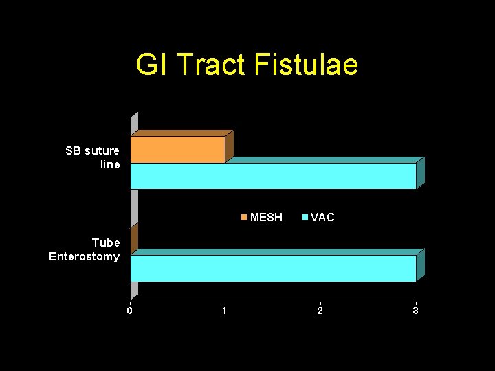 GI Tract Fistulae SB suture line MESH VAC Tube Enterostomy 0 1 2 3