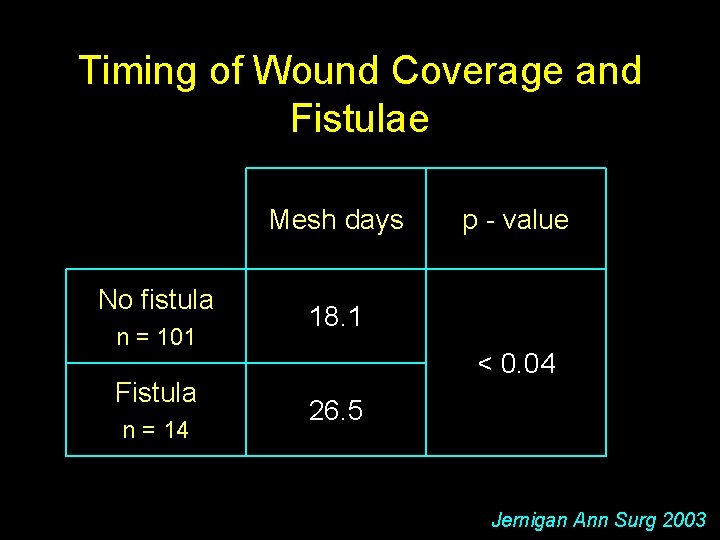 Timing of Wound Coverage and Fistulae Mesh days No fistula n = 101 Fistula