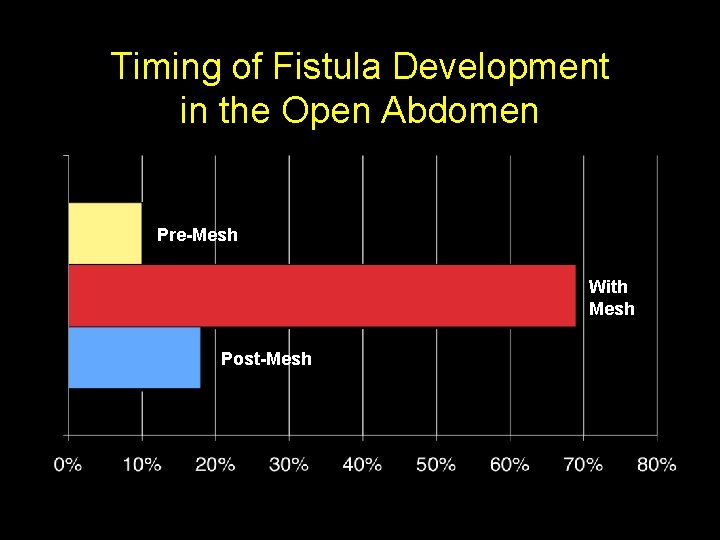 Timing of Fistula Development in the Open Abdomen Pre-Mesh With Mesh Post-Mesh Fischer, et