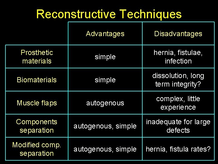 Reconstructive Techniques Advantages Disadvantages Prosthetic materials simple hernia, fistulae, infection Biomaterials simple dissolution, long