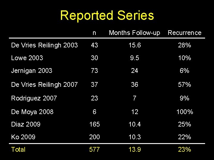 Reported Series n Months Follow-up Recurrence De Vries Reilingh 2003 43 15. 6 28%