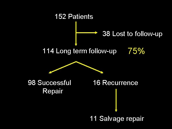 152 Patients 38 Lost to follow-up 114 Long term follow-up 98 Successful Repair 75%