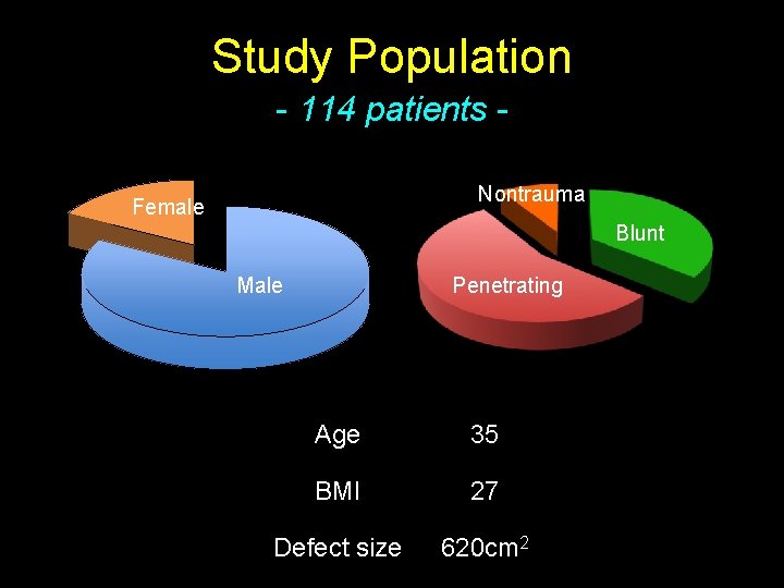 Study Population - 114 patients Nontrauma Female Blunt Penetrating Male Age 35 BMI 27