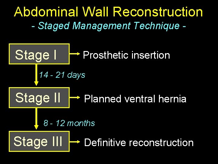 Abdominal Wall Reconstruction - Staged Management Technique - Stage I Prosthetic insertion 14 -