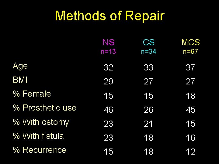 Methods of Repair NS CS MCS n=13 n=34 n=67 Age 32 33 37 BMI