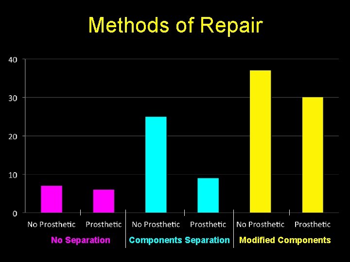 Methods of Repair No Separation Components Separation Modified Components 