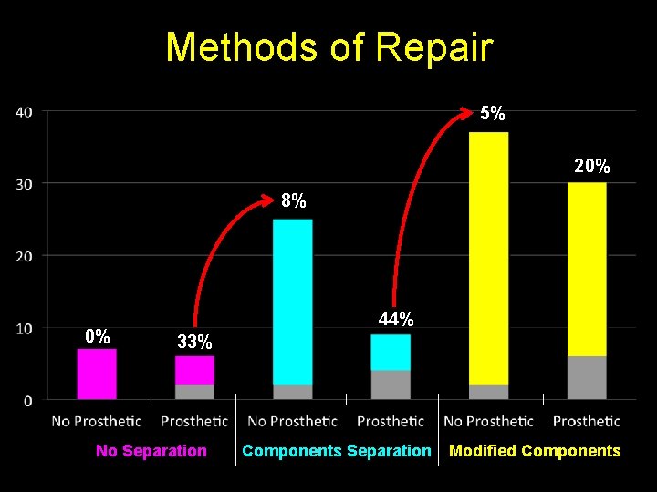 Methods of Repair 5% 20% 8% 0% 44% 33% No Separation Components Separation Modified