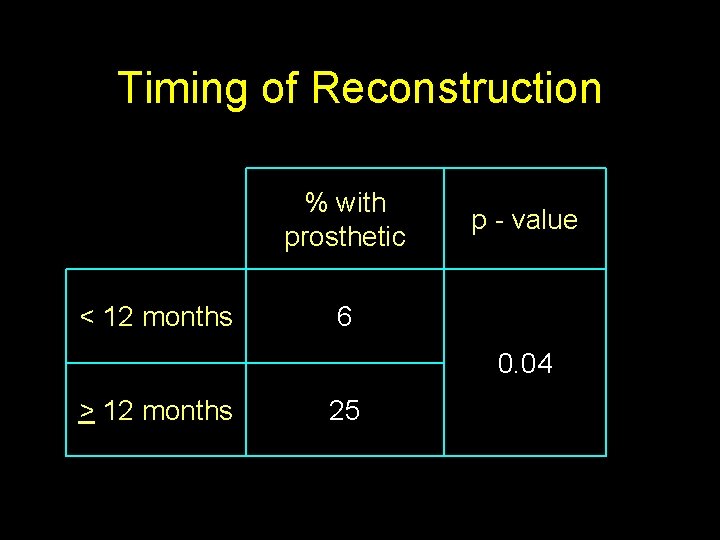 Timing of Reconstruction % with prosthetic < 12 months p - value 6 0.