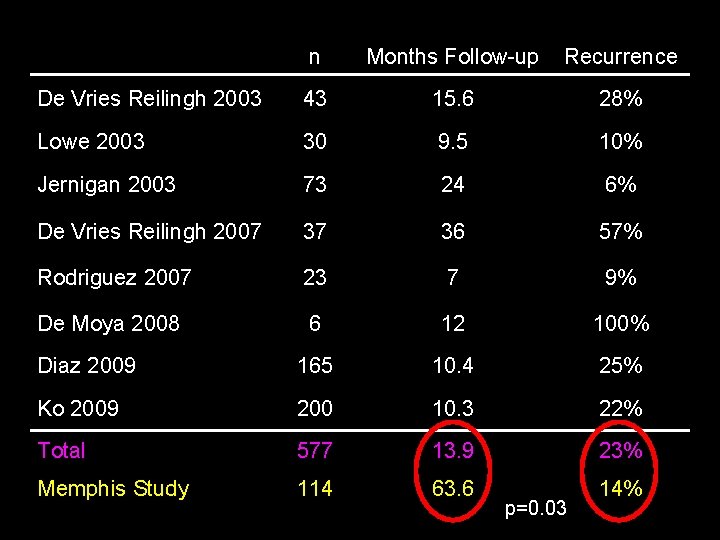 n Months Follow-up Recurrence De Vries Reilingh 2003 43 15. 6 28% Lowe 2003