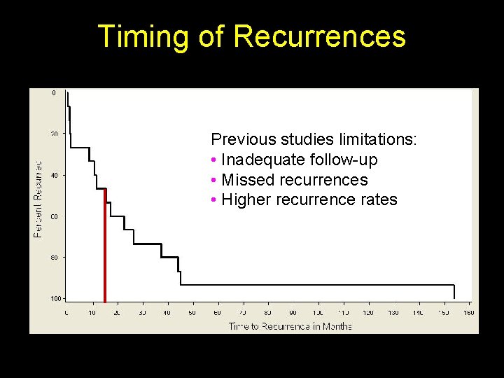 Timing of Recurrences Previous studies limitations: • Inadequate follow-up • Missed recurrences • Higher