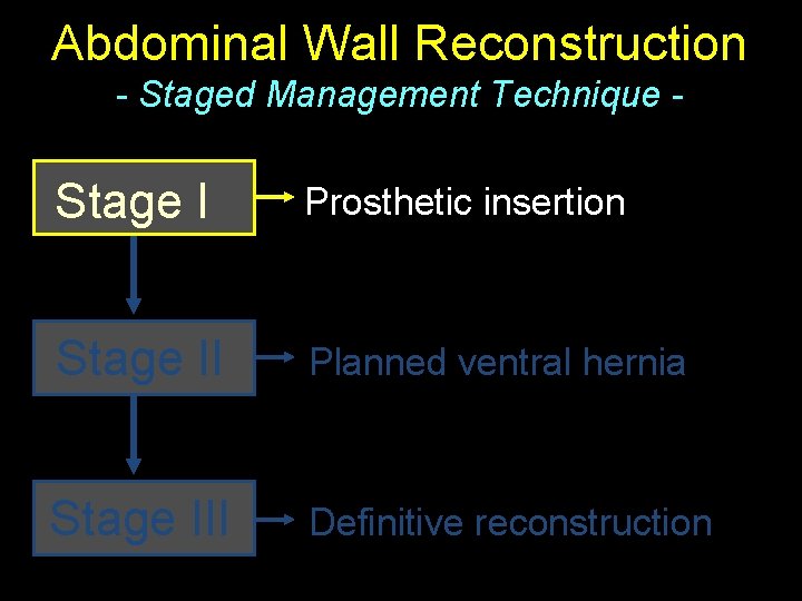 Abdominal Wall Reconstruction - Staged Management Technique - Stage I Prosthetic insertion Stage II