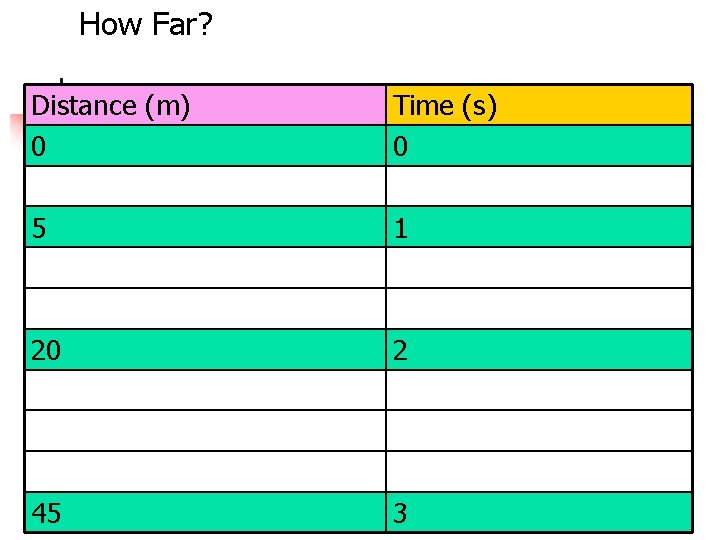 How Far? Distance (m) 0 Time (s) 0 5 1 20 2 45 3