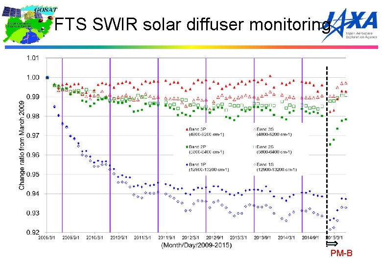 FTS SWIR solar diffuser monitoring PM-B 