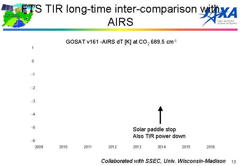 FTS TIR long-time inter-comparison with AIRS GOSAT v 161 -AIRS d. T [K] at