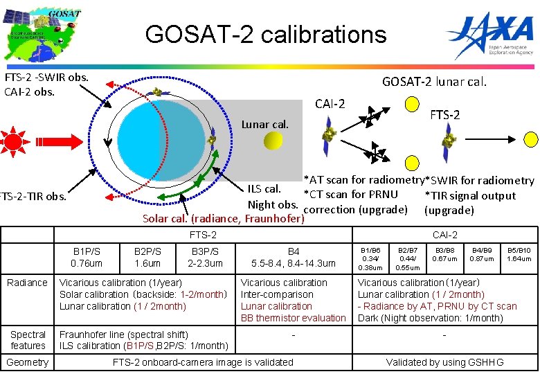 GOSAT-2 calibrations FTS-2 -SWIR obs. CAI-2 obs. GOSAT-2 lunar cal. CAI-2 FTS-2 Lunar cal.