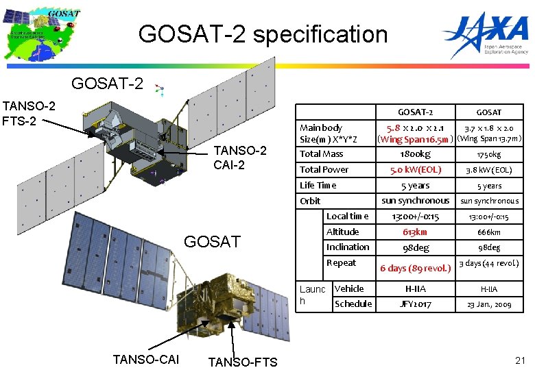 GOSAT-2 specification GOSAT-2 TANSO-2 FTS-2 GOSAT-2 TANSO-2 CAI-2 Main body Size(m) X*Y*Z 1800 kg