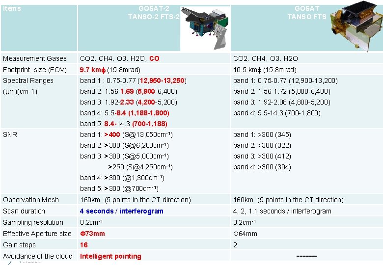 Items GOSAT-2 TANSO-2 FTS-2 TANSO-FTS-2 Specifications GOSAT TANSO FTS Measurement Gases CO 2，CH 4，O