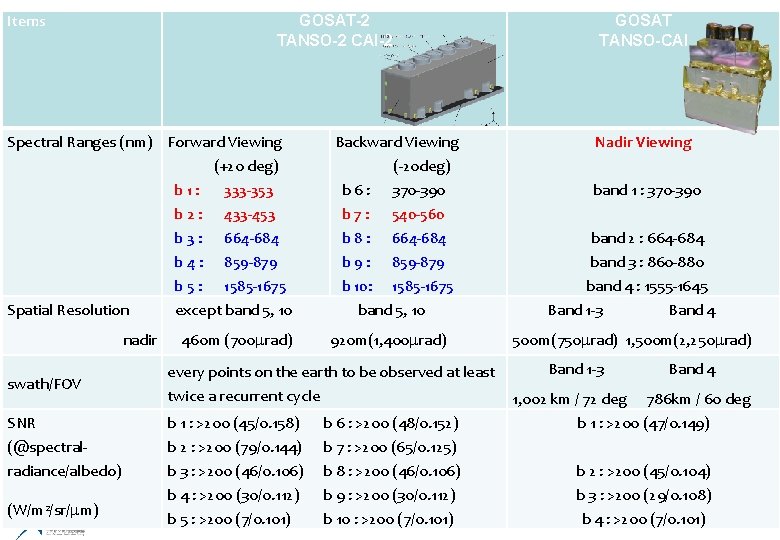 Items GOSAT-2 TANSO-2 CAI-2 TANSO-CAI-2 Specifications Spectral Ranges (nm) Forward Viewing b 1: b