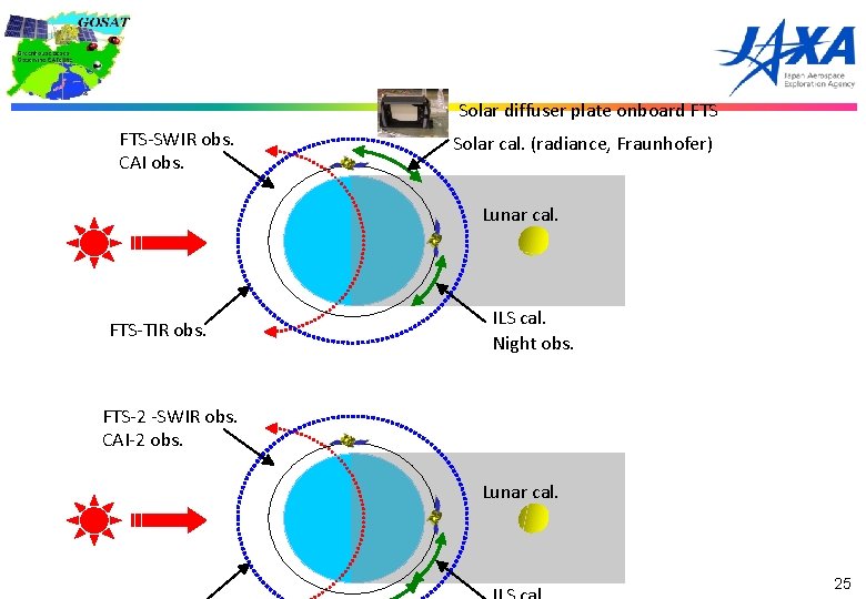 Solar diffuser plate onboard FTS-SWIR obs. CAI obs. Solar cal. (radiance, Fraunhofer) Lunar cal.