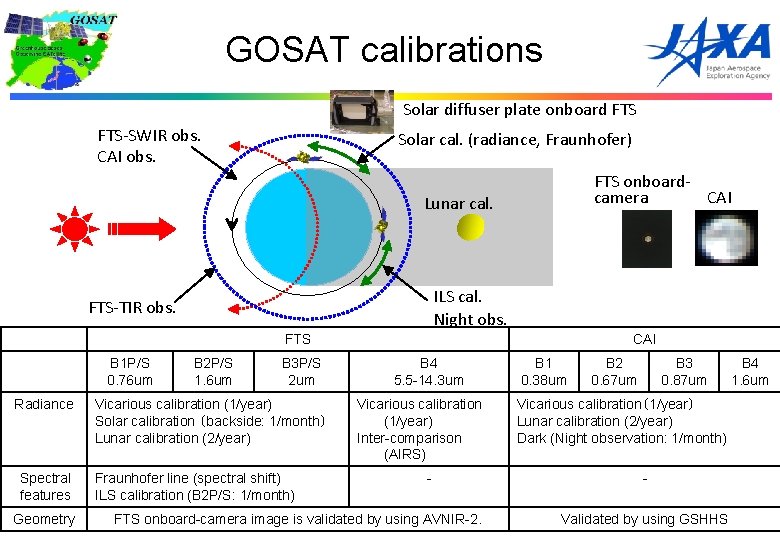 GOSAT calibrations Solar diffuser plate onboard FTS-SWIR obs. CAI obs. Solar cal. (radiance, Fraunhofer)