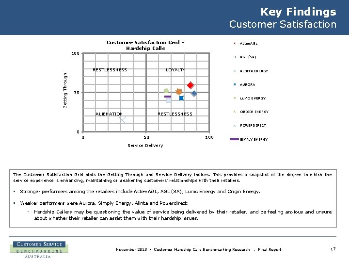 Key Findings Customer Satisfaction Grid – Hardship Calls 100 AGL (SA) RESTLESSNESS Getting Through