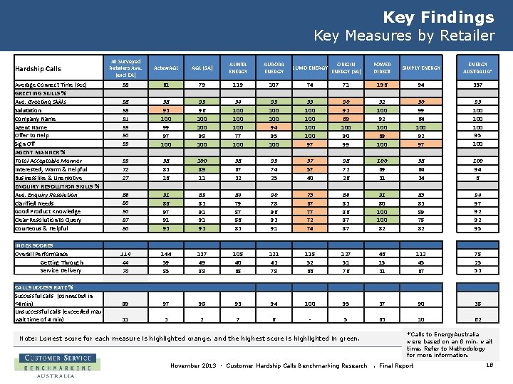 Key Findings Key Measures by Retailer Hardship Calls Average Connect Time (sec) GREETING SKILLS