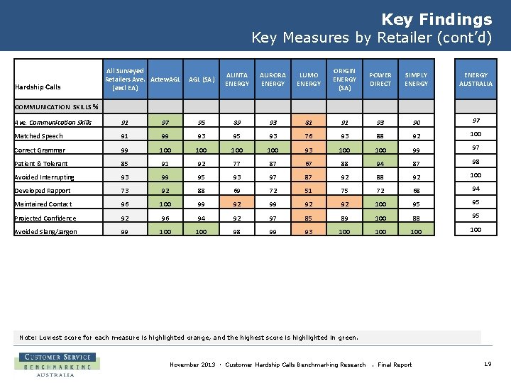 Key Findings Key Measures by Retailer (cont’d) Hardship Calls All Surveyed Retailers Ave. Actew.