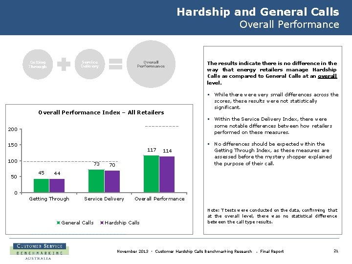 Hardship and General Calls Overall Performance Service Delivery Getting Through Overall Performance Index –