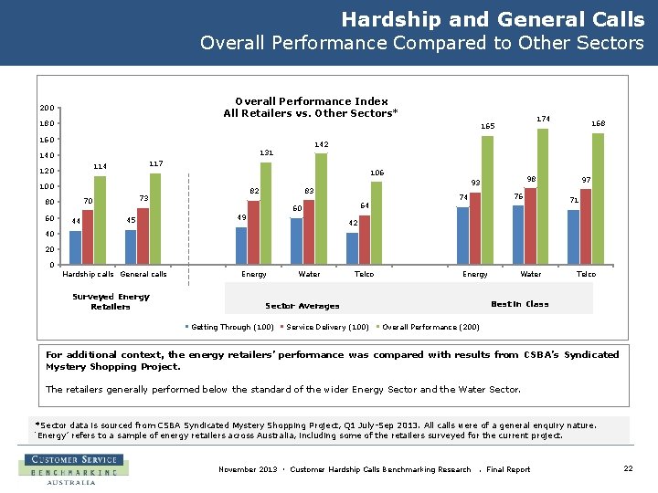 Hardship and General Calls Overall Performance Compared to Other Sectors Overall Performance Index All