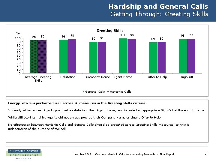 Hardship and General Calls Getting Through: Greeting Skills % 100 90 80 70 60