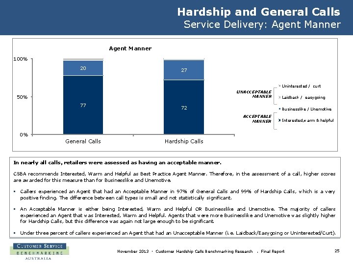 Hardship and General Calls Service Delivery: Agent Manner 100% 20 27 Uninterested / curt