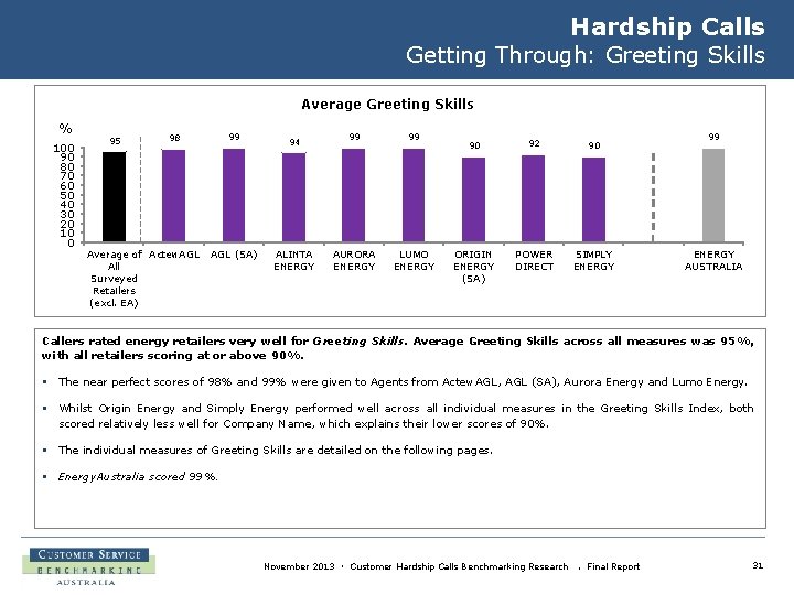 Hardship Calls Getting Through: Greeting Skills Average Greeting Skills % 100 90 80 70