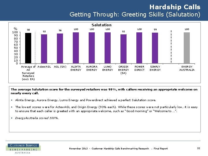 Hardship Calls Getting Through: Greeting Skills (Salutation) % 100 90 80 70 60 50