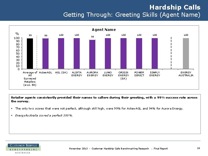 Hardship Calls Getting Through: Greeting Skills (Agent Name) % 100 90 80 70 60