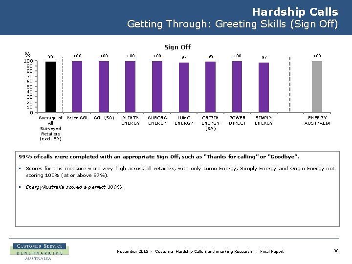 Hardship Calls Getting Through: Greeting Skills (Sign Off) Sign Off % 100 90 80