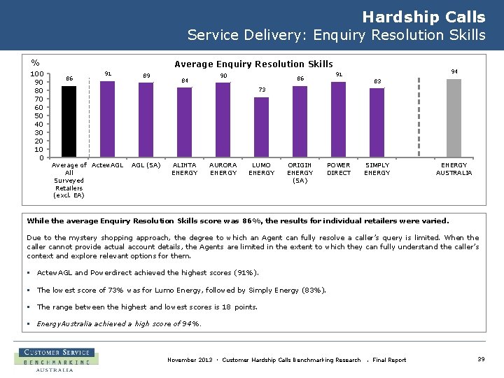 Hardship Calls Service Delivery: Enquiry Resolution Skills % 100 90 80 70 60 50