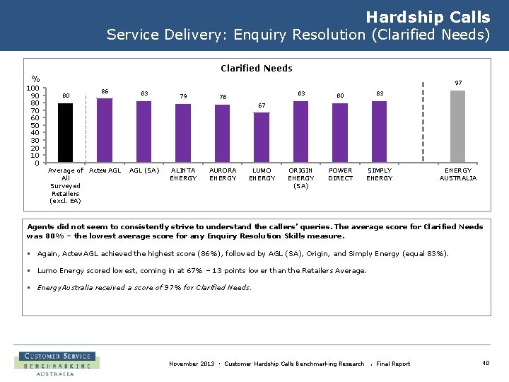 Hardship Calls Service Delivery: Enquiry Resolution (Clarified Needs) Clarified Needs % 100 90 80