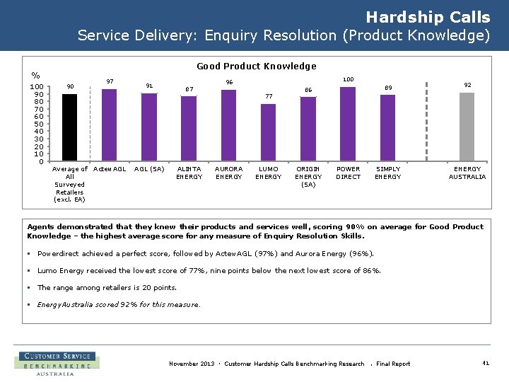 Hardship Calls Service Delivery: Enquiry Resolution (Product Knowledge) Good Product Knowledge % 100 90