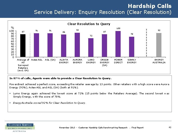 Hardship Calls Service Delivery: Enquiry Resolution (Clear Resolution) Clear Resolution to Query % 100