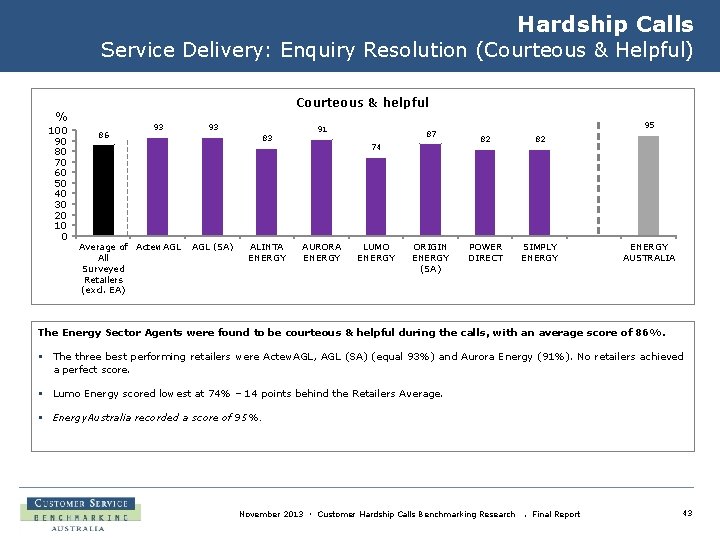 Hardship Calls Service Delivery: Enquiry Resolution (Courteous & Helpful) Courteous & helpful % 100