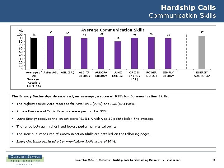 Hardship Calls Communication Skills % 100 90 80 70 60 50 40 30 20