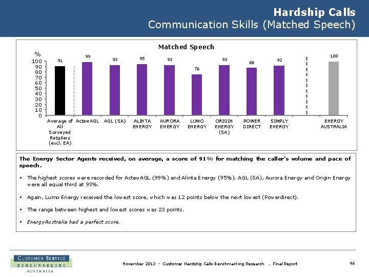 Hardship Calls Communication Skills (Matched Speech) Matched Speech % 100 90 80 70 60