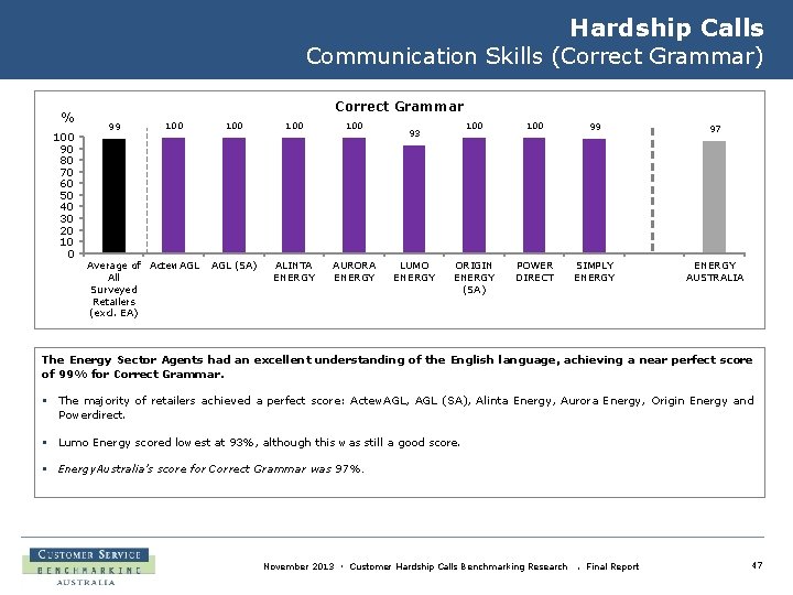 Hardship Calls Communication Skills (Correct Grammar) % 100 90 80 70 60 50 40